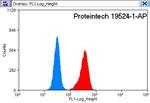 TICAM2 Antibody in Flow Cytometry (Flow)