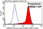 GNRHR Antibody in Flow Cytometry (Flow)