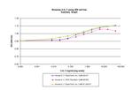 Human IL-7 Protein in Functional Assay (Functional)