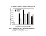 Human IL-8 (CXCL8) (72 aa) Protein in Functional Assay (Functional)