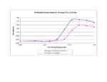 Human IL-15 Protein in Functional Assay (Functional)