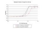 Human IL-15 Protein in Functional Assay (Functional)