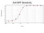 RFP Antibody in ELISA (ELISA)