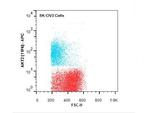 AKT2 Antibody in Flow Cytometry (Flow)