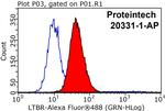 LTBR Antibody in Flow Cytometry (Flow)
