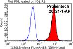 IL20RB Antibody in Flow Cytometry (Flow)