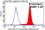 CD9 Antibody in Flow Cytometry (Flow)