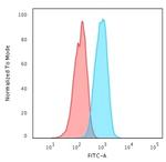 HER-4/ERBB4 Antibody in Flow Cytometry (Flow)