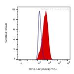 MYH14 Antibody in Flow Cytometry (Flow)