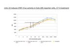 Mouse IL-22 Protein in Functional Assay (FN)