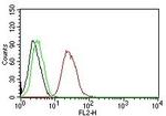 ER-beta-1 (Estrogen Receptor beta-1) Antibody in Flow Cytometry (Flow)