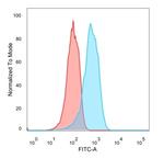 ER-beta (Estrogen Receptor beta-1) Antibody in Flow Cytometry (Flow)