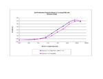 Mouse IL-1 alpha Protein in Functional Assay (Functional)