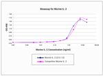 Mouse IL-2 Protein in Functional Assay (FN)