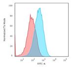 Albumin (Transport Protein) Antibody in Flow Cytometry (Flow)