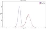 C5aR Antibody in Flow Cytometry (Flow)