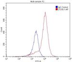 C5aR Antibody in Flow Cytometry (Flow)