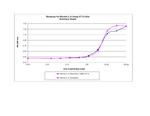 Mouse IL-4 Protein in Functional Assay (Functional)