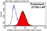 Integrin beta-4 Antibody in Flow Cytometry (Flow)