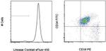 Human Hematopoietic Lineage Antibody in Flow Cytometry (Flow)