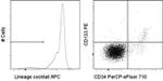 Human Hematopoietic Lineage Antibody in Flow Cytometry (Flow)