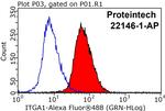 Integrin alpha-1 Antibody in Flow Cytometry (Flow)