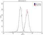 CHRNB4 Antibody in Flow Cytometry (Flow)