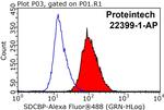 Syntenin-1 Antibody in Flow Cytometry (Flow)