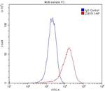 ADRA1B Antibody in Flow Cytometry (Flow)