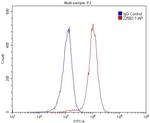 TNFRSF13C Antibody in Flow Cytometry (Flow)