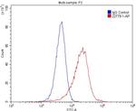 LIFR Antibody in Flow Cytometry (Flow)