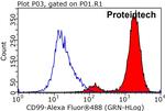 CD99 Antibody in Flow Cytometry (Flow)