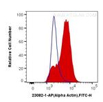 alpha Actin Antibody in Flow Cytometry (Flow)