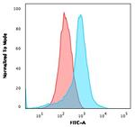 ICOS-L/ICOS Ligand/B7RP-1 (Immuno-Oncology Target) Antibody in Flow Cytometry (Flow)