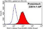 MUC1/CA15-3 Antibody in Flow Cytometry (Flow)