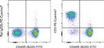 CD3 Antibody in Flow Cytometry (Flow)