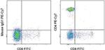 CD4 Antibody in Flow Cytometry (Flow)