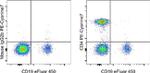 CD4 Antibody in Flow Cytometry (Flow)