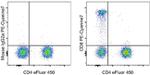 CD8a Antibody in Flow Cytometry (Flow)