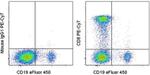 CD8a Antibody in Flow Cytometry (Flow)