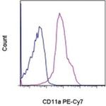 CD11a (LFA-1alpha) Antibody in Flow Cytometry (Flow)