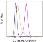 CD11b (activation epitope) Antibody in Flow Cytometry (Flow)