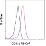 CD11c Antibody in Flow Cytometry (Flow)