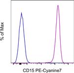 CD15 Antibody in Flow Cytometry (Flow)