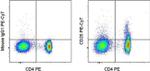 CD25 Antibody in Flow Cytometry (Flow)