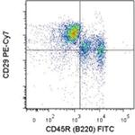 CD29 (Integrin beta 1) Antibody in Flow Cytometry (Flow)