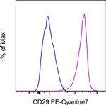 CD29 (Integrin beta 1) Antibody in Flow Cytometry (Flow)