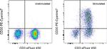 CD30 Antibody in Flow Cytometry (Flow)