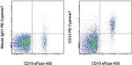 CD32 Antibody in Flow Cytometry (Flow)