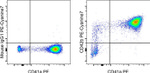 CD42b Antibody in Flow Cytometry (Flow)